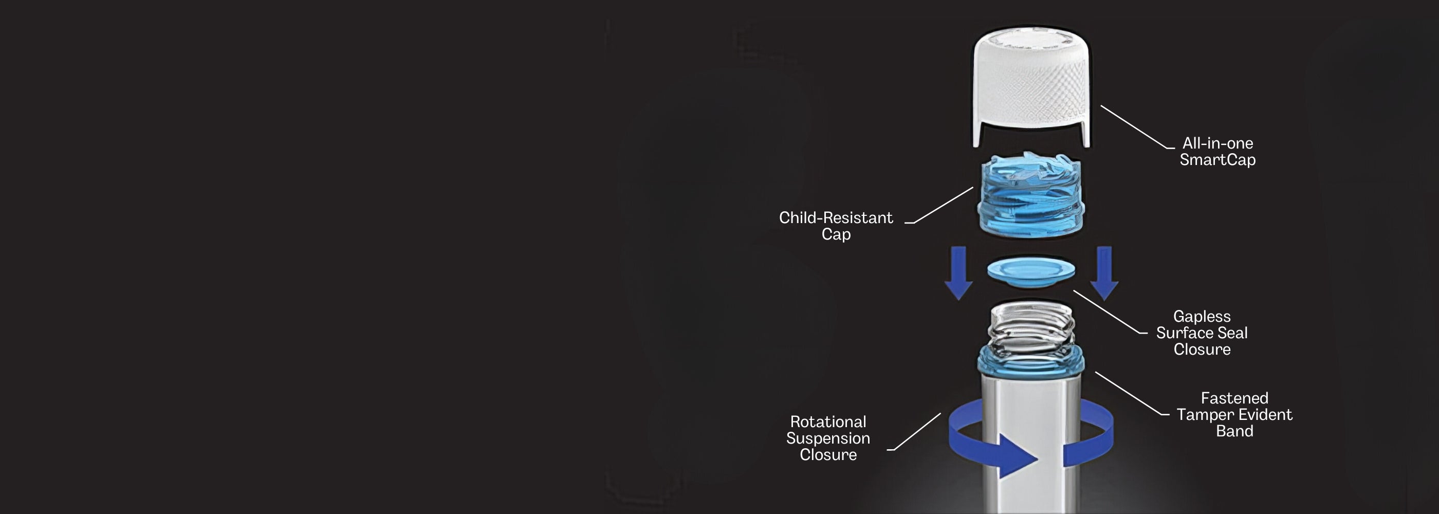 A render of a Chubby Gorilla pre-roll tube separated into layers to show its anatomy. Anatomy is labeled with the following from the top down: All-in-one SmartCap, Child-Resistant Cap, Gapless Surface Seal Closure, Fastened Tamper Evident Band, Rotational Suspension Closure