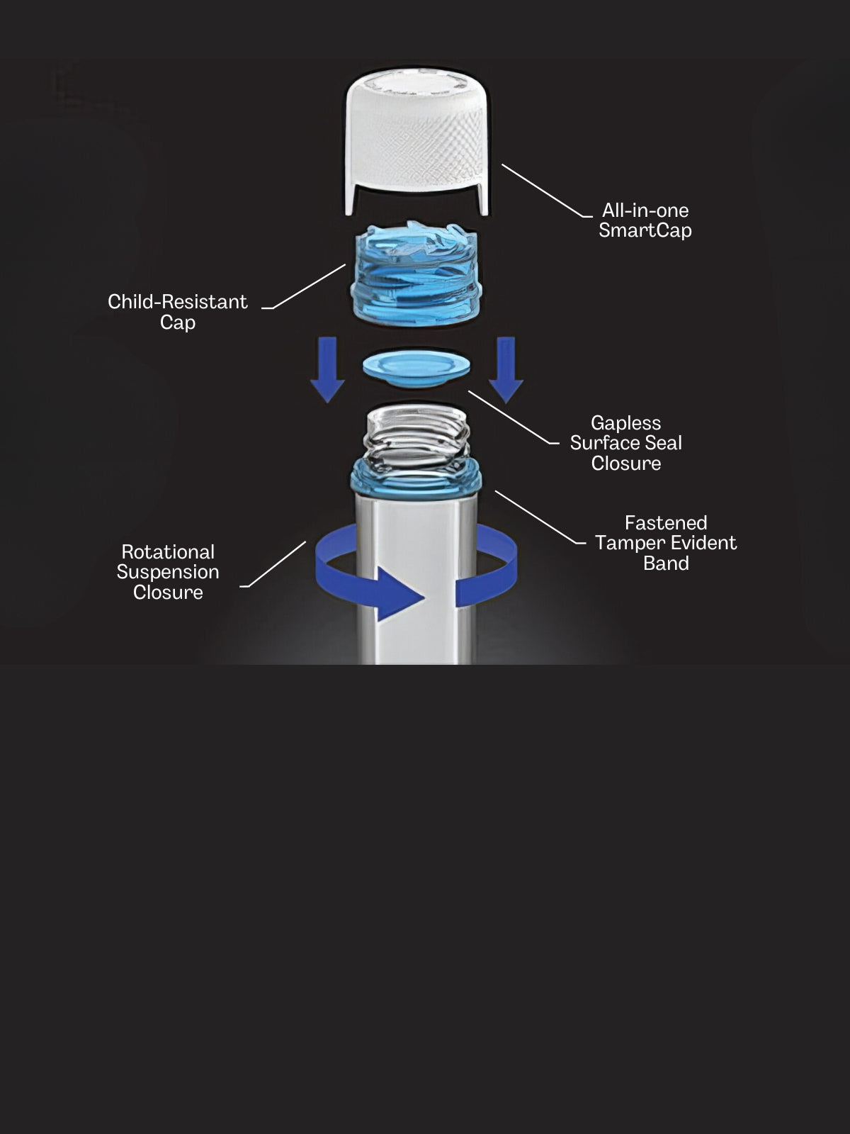 A render of a Chubby Gorilla pre-roll tube separated into layers to show its anatomy. Anatomy is labeled with the following from the top down: All-in-one SmartCap, Child-Resistant Cap, Gapless Surface Seal Closure, Fastened Tamper Evident Band, Rotational Suspension Closure