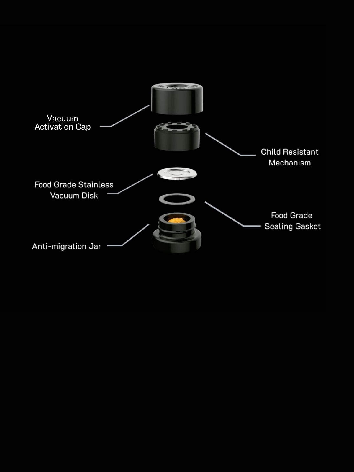 Exploded view of a pop vac 4ml concentrate jar render showing the different jar components: Vacuum activation cap, food grade stainless vacuum disk, anti-migration jar, child resistant mechanism, food grade sealing gasket